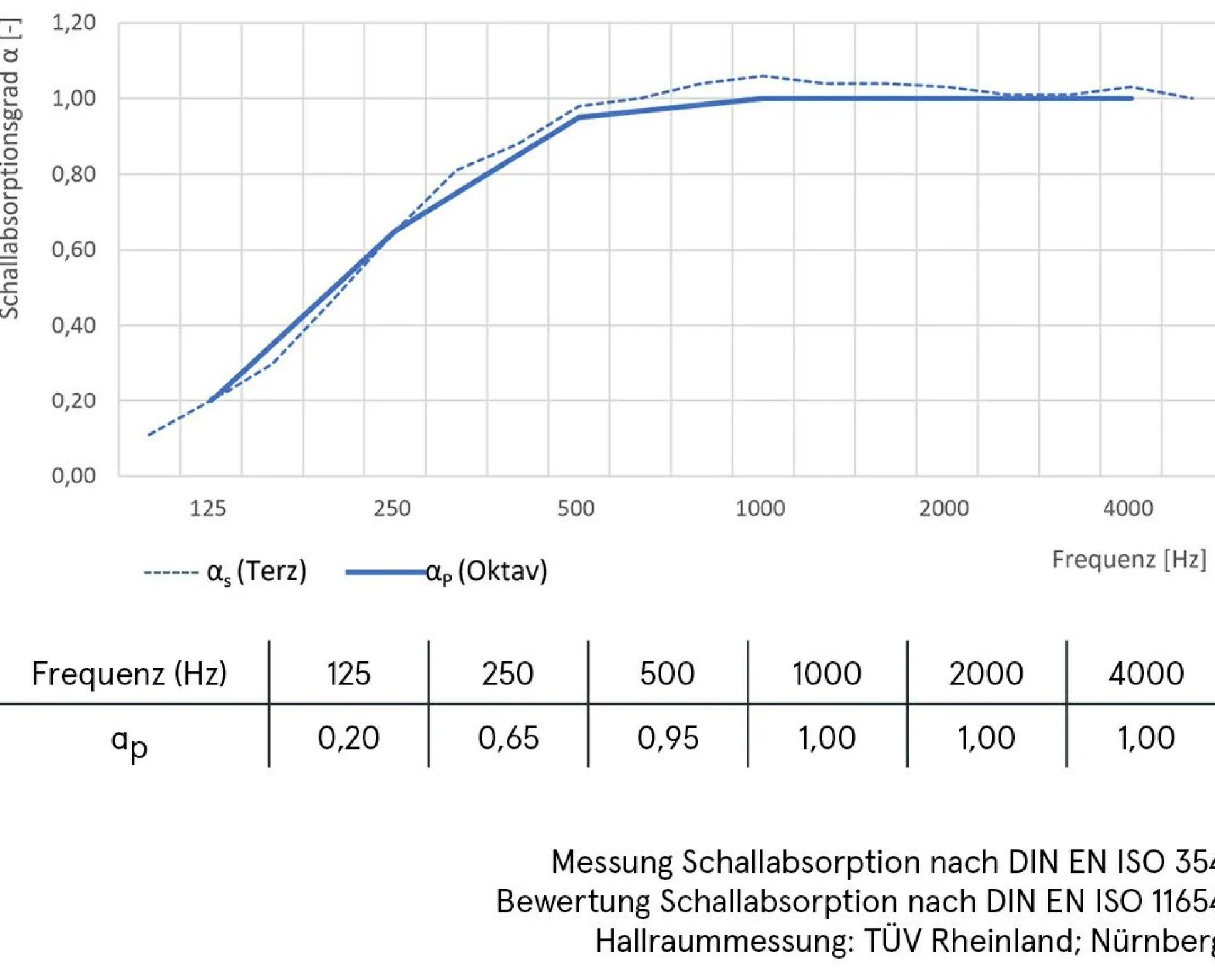 Akustikbild ROTES SOFA